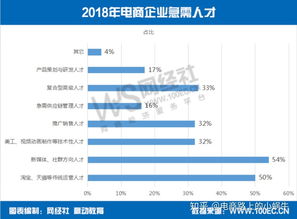 电子商务工资高吗专业