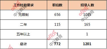 国考专业电子商务怎么填